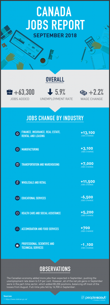 Canada Jobs Report Analysis — September 2018