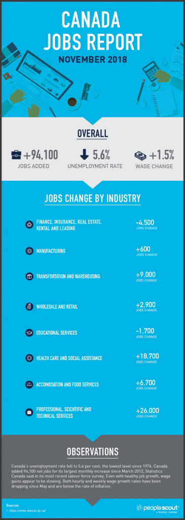 Canada Jobs Report Analysis — November 2018