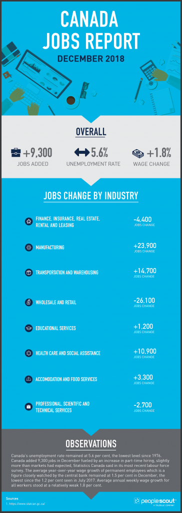 Canada Jobs Report Analysis — December 2018