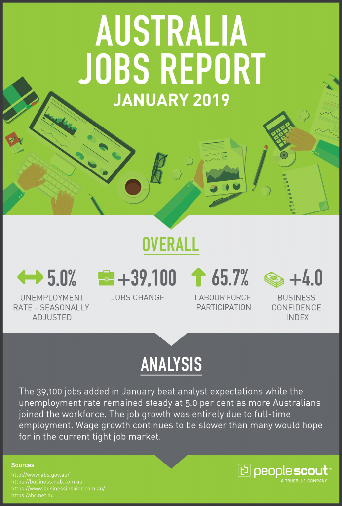 Australia Jobs Report Analysis - January 2019