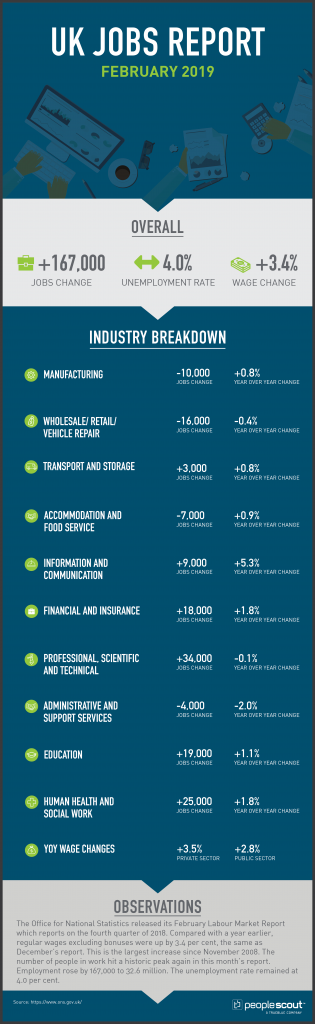 UK Jobs Report Analysis - February 2019