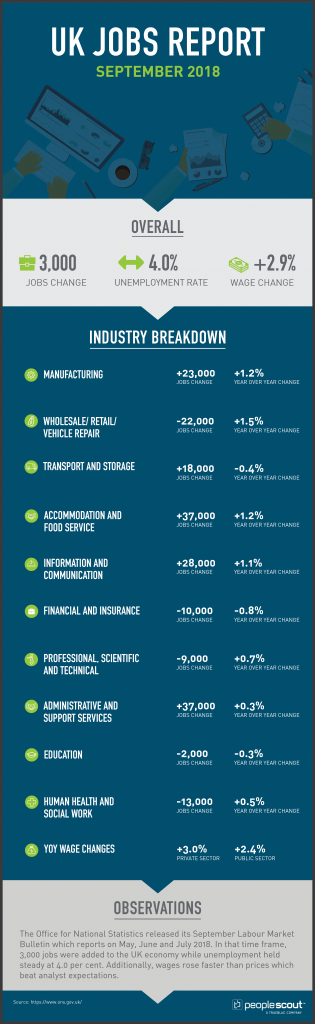 UK Jobs Report Analysis — September 2018