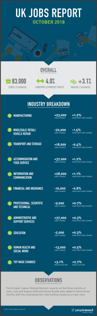 UK Jobs Report Analysis — October 2018