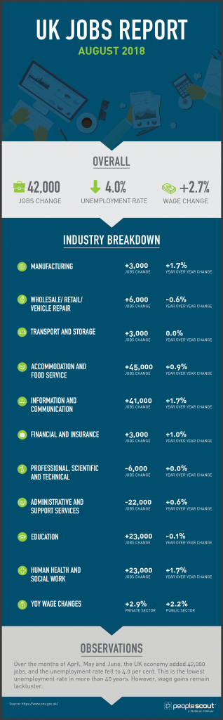 UK Jobs Report Analysis — August 2018