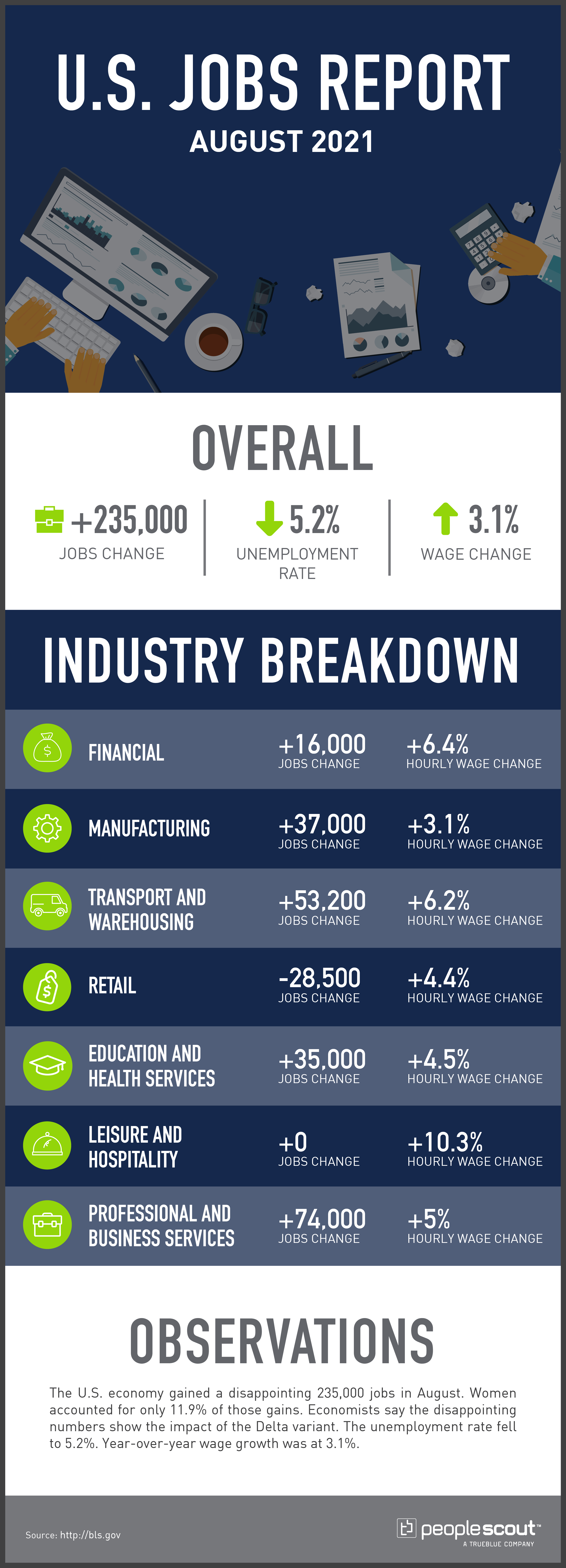 U.S. jobs report infographic