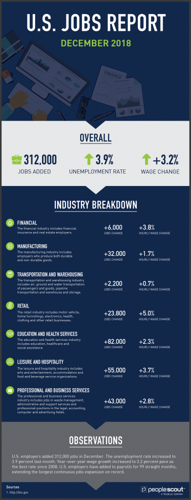 U.S. Jobs Report Analysis — December 2018