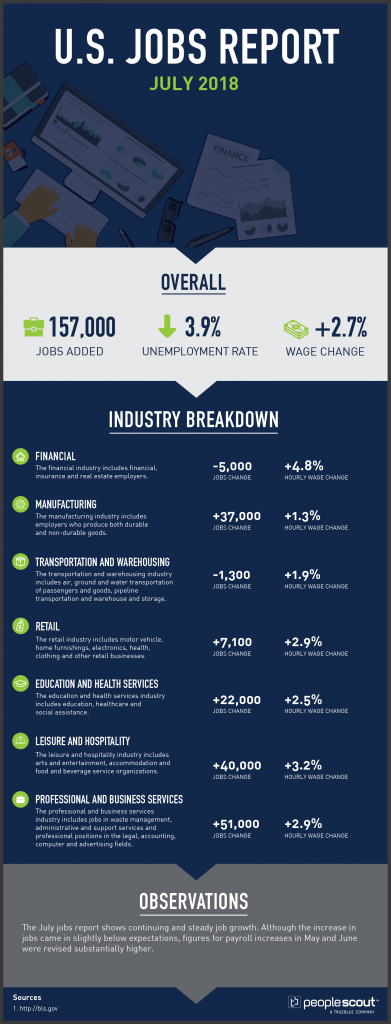 U.S. Jobs Report Analysis — July 2018