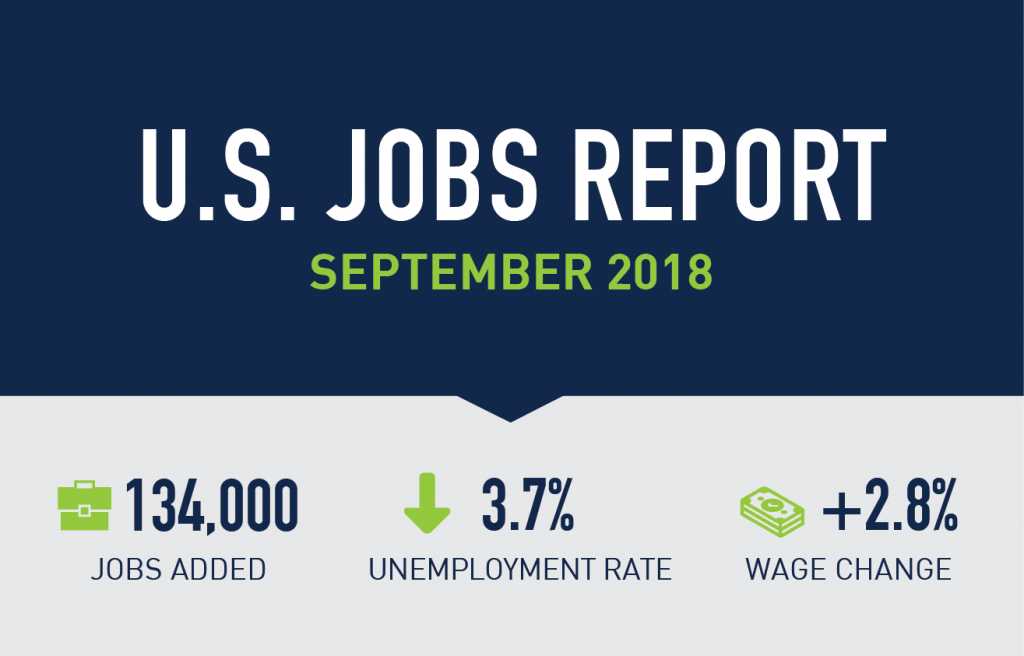 U.S. Jobs Report Analysis — September 2018
