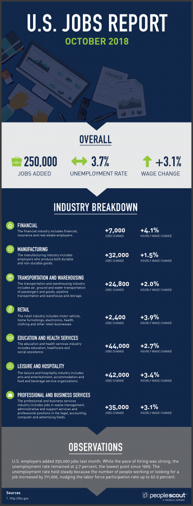 U.S. Jobs Report Analysis — October 2018