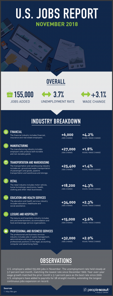 U.S. Jobs Report Analysis — November 2018