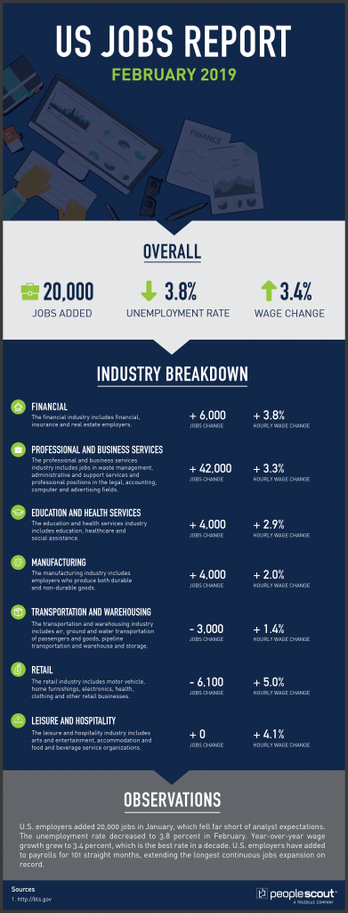 U.S. Jobs Report Analysis — February 2019