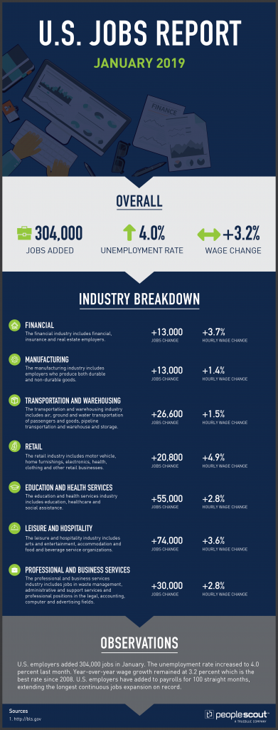 U.S. Jobs Report Analysis — January 2019