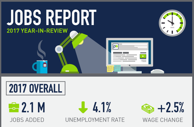 2017 Jobs Report in Review