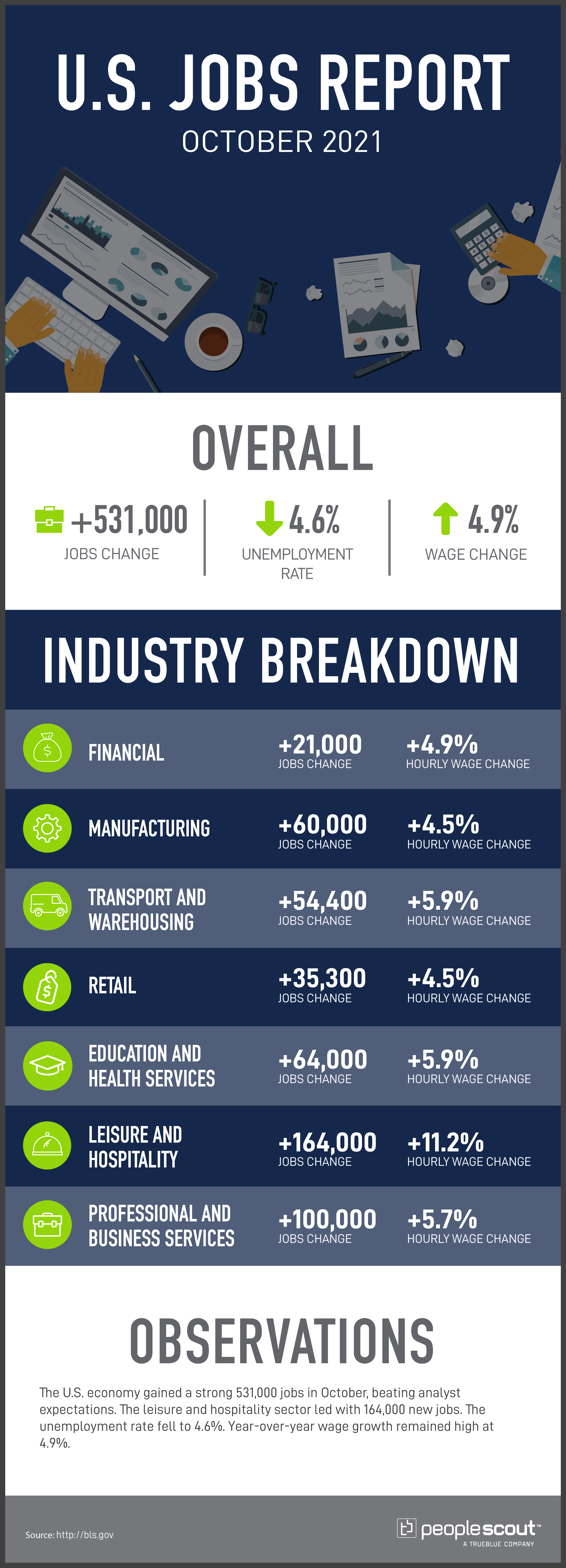 Jobs report infographic