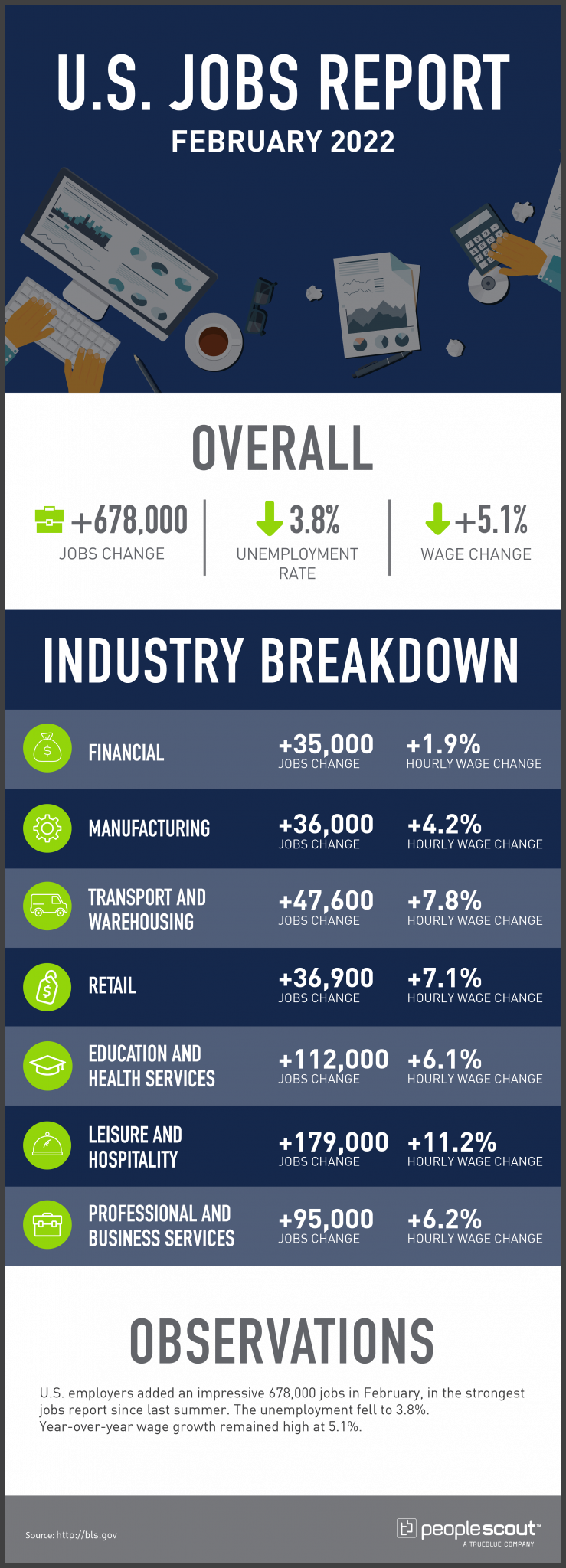 PeopleScout Jobs Report Analysis—February 2022 PeopleScout