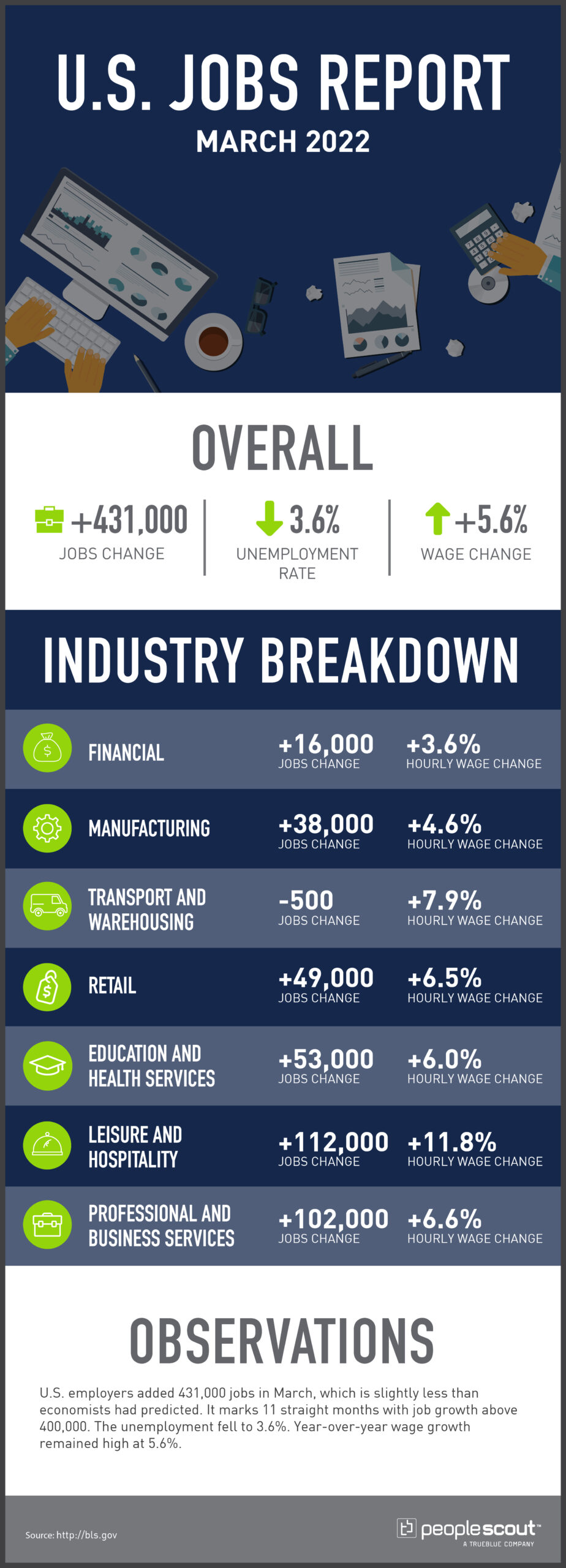 PeopleScout Jobs Report Analysis March 2022 PeopleScout