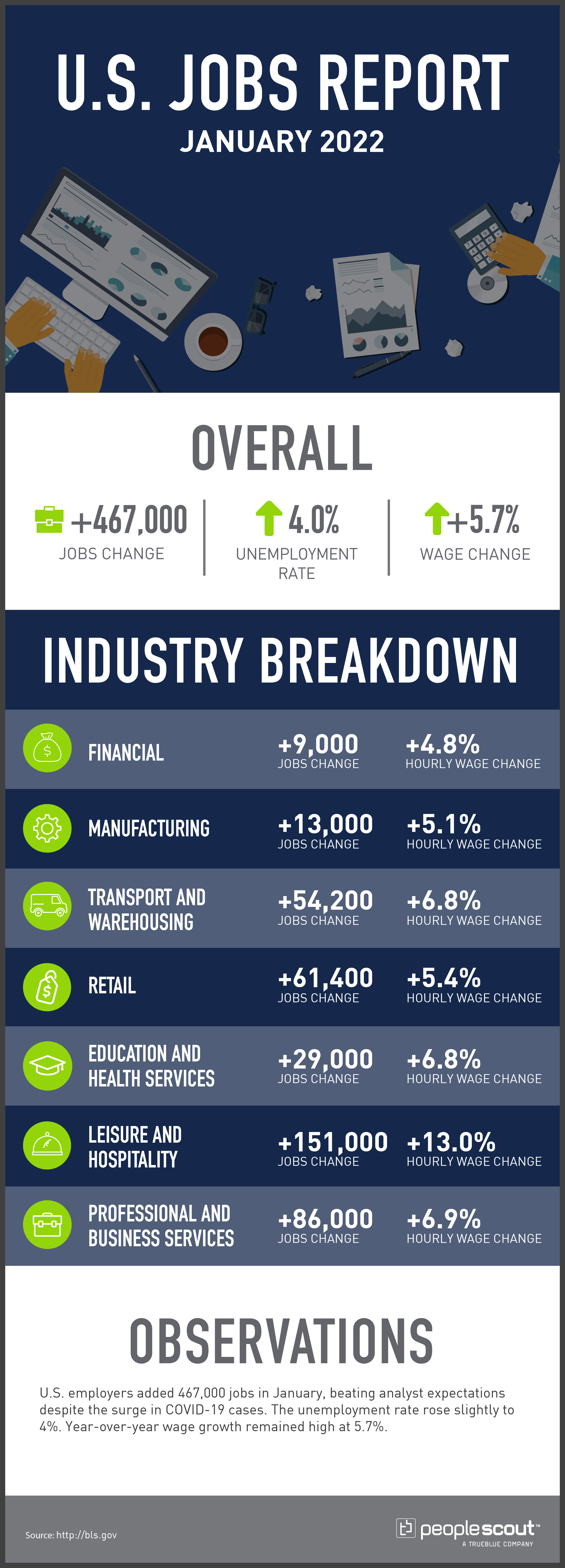 January jobs report infographic