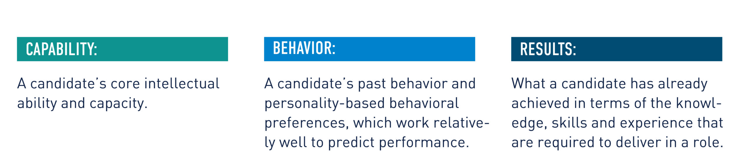 Capability: A candidate’s core intellectual ability and capacity.
Behavior:A candidate’s past behavior and personality-based behavioral preferences, which work relatively well to predict performance.
Results:What a candidate has already achieved in terms of the knowledge, skills and experience that are required to deliver in a role.