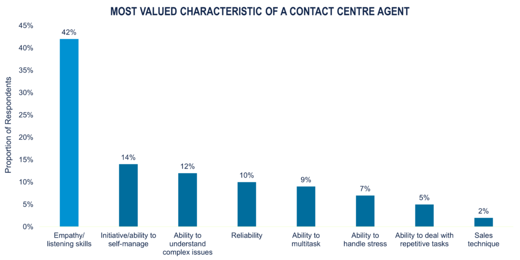 Chart of most valued characteristics for high-volume hiring for the contact center