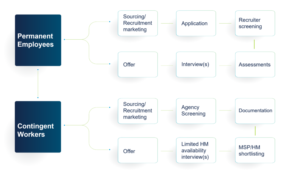 Recruitment process workflows for both permanent employers and contingent workers