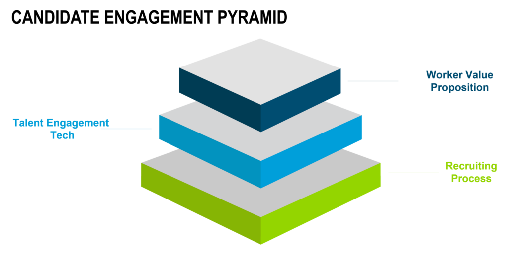 the candidate engagement pyramid