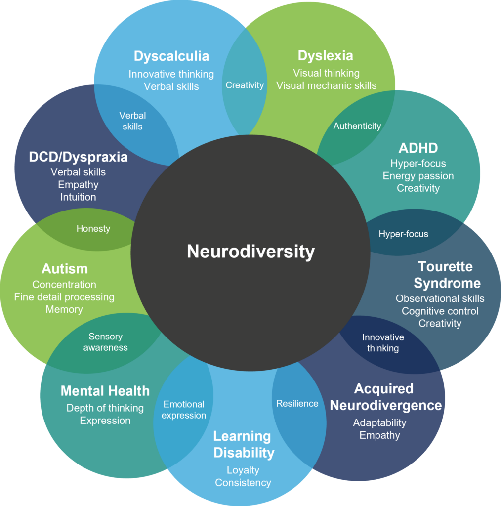 A diagram of what neurodiversity brings to the workplace
