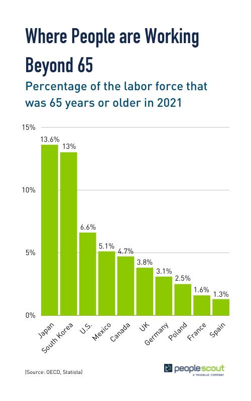 Older Workers Percentage
