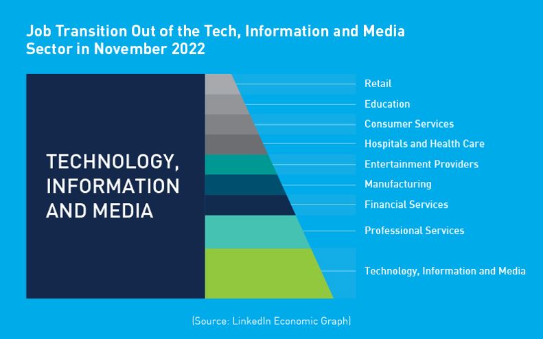 Graph showing which industries tech and digital talent are moving into.