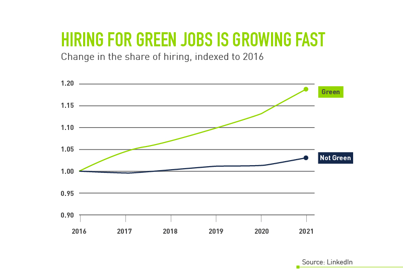 hiring for green jobs is growing fast
