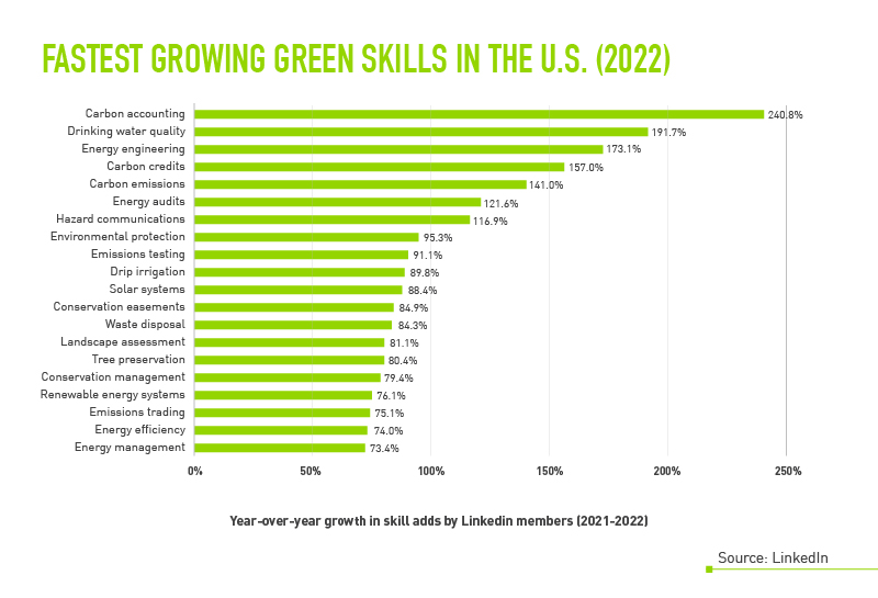 fastest growing green skills in the u.s.