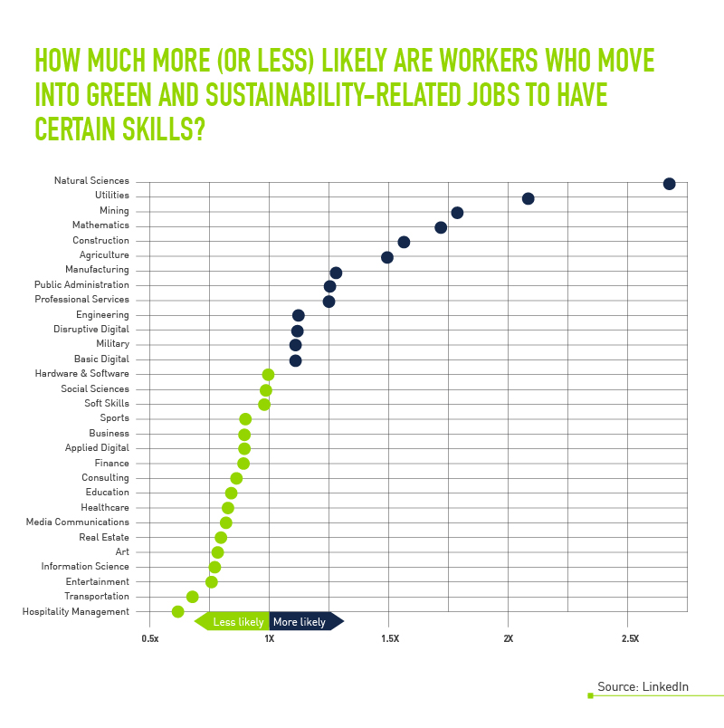 How much more (or less) likely are workers who move into green and sustainability-related jobs to have certain skills?