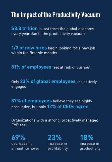 infographic depicting the impact of the productivity vacuum