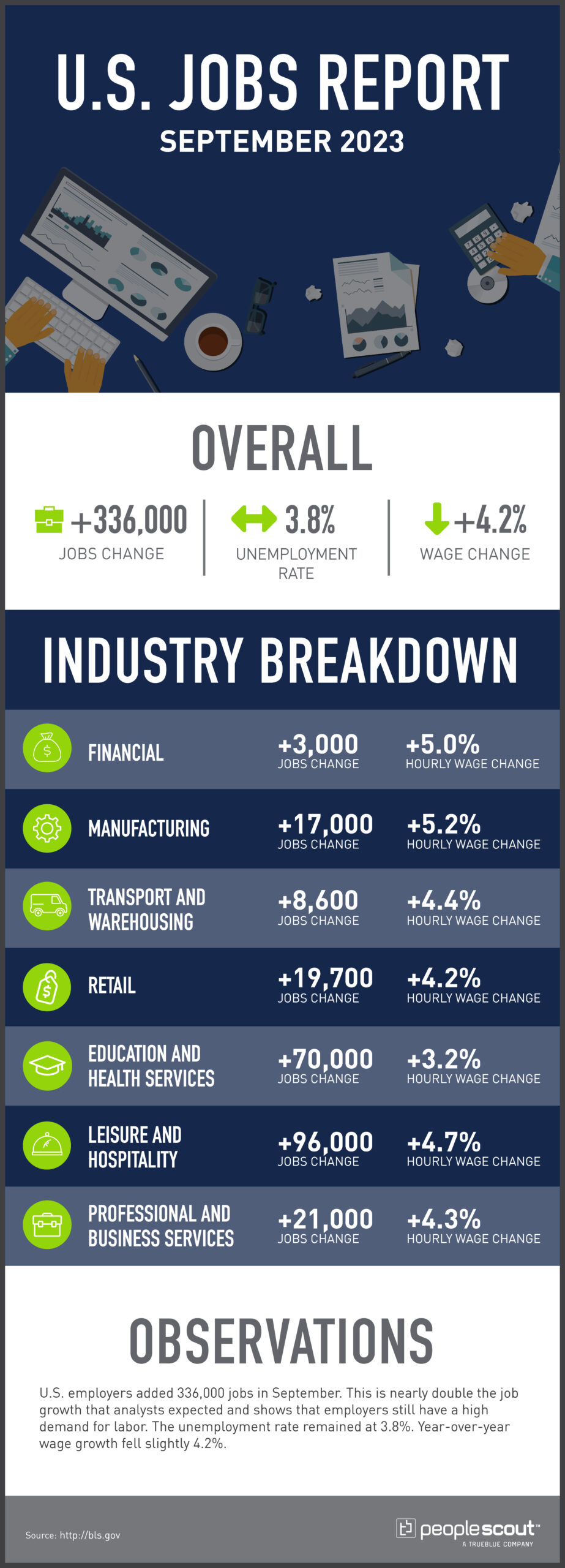 u.s. jobs report september 2023 infographic