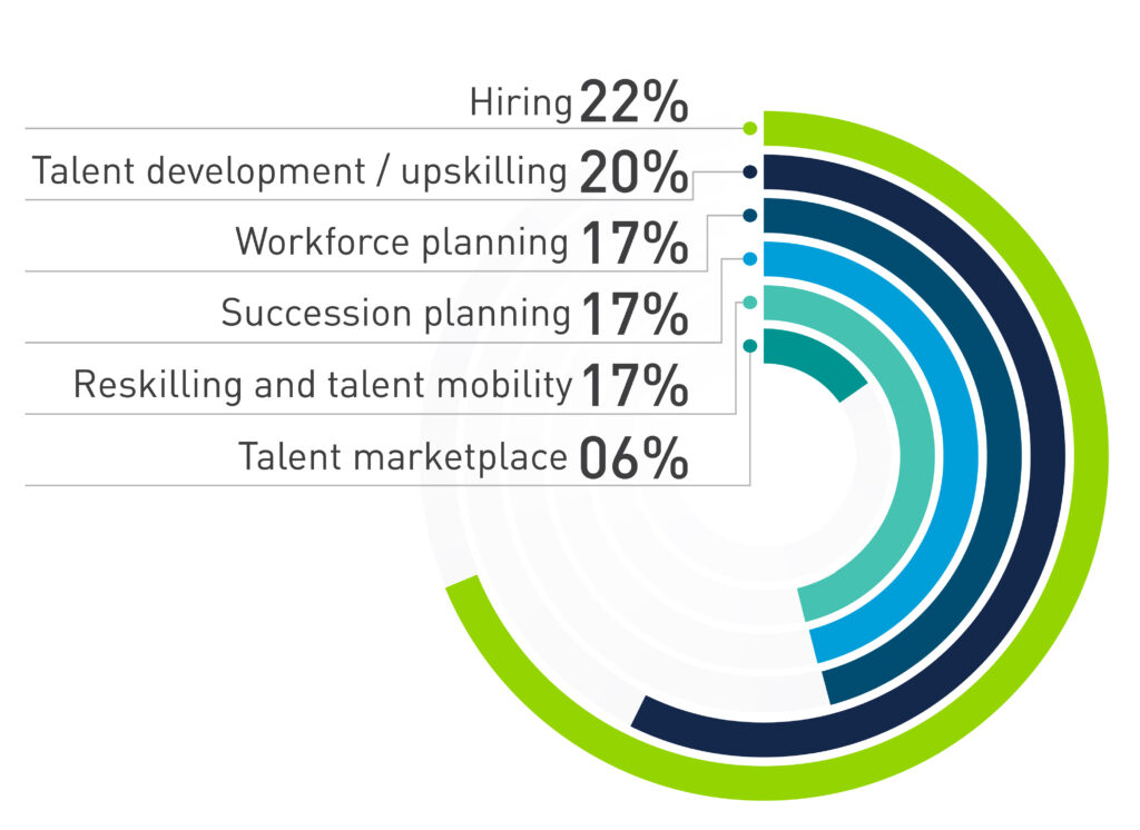 Skills-Based Practices in the workplace