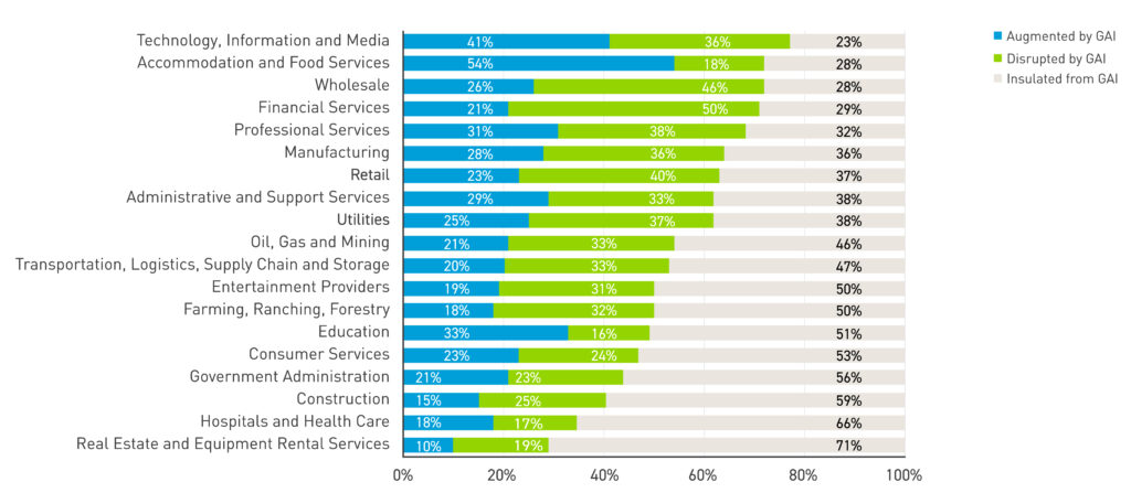 Impact of GAI on workplace skills