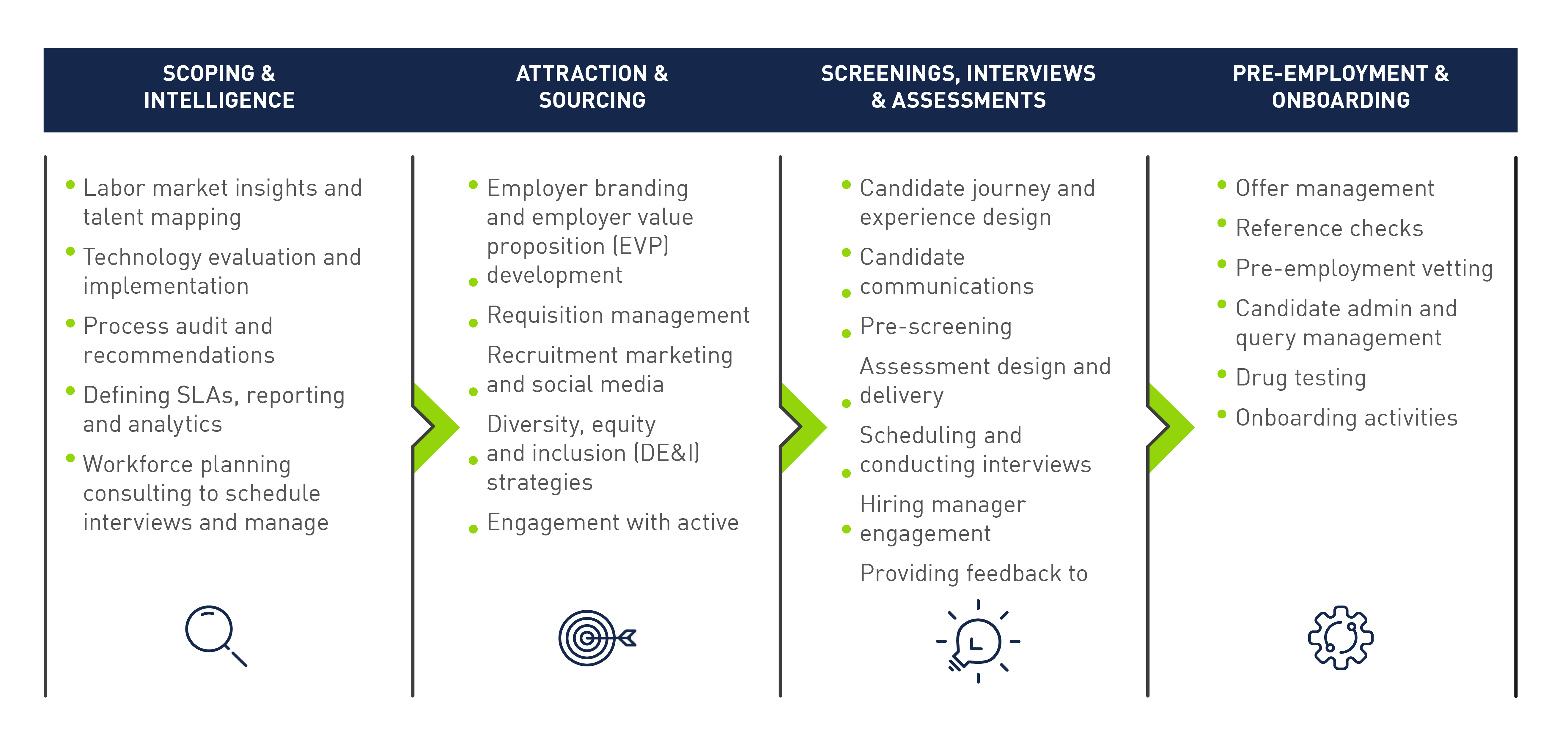 RPO Process