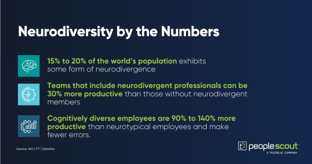 Infographic that says:
Neurodiversity by the Numbers
15% to 20% of the world’s population exhibits some form of neurodivergence
Teams that include neurodivergent professionals can be 30% more productive than those without neurodivergent members.
Cognitively diverse employees are 90% to 140% more productive than neurotypical employees and make fewer errors.