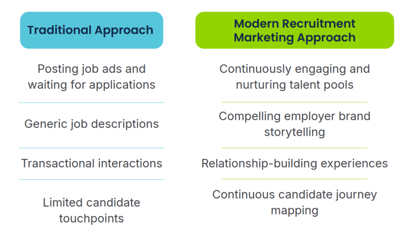 Traditional Approach
Posting job ads and waiting for applications
Generic job descriptions
Transactional interactions
Limited candidate touchpoints
Modern Recruitment Marketing Approach
Continuously engaging and nurturing talent pools
Compelling employer brand storytelling
Relationship-building experiences
Continuous candidate journey mapping