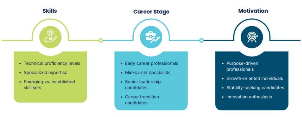 Skills: 

Technical proficiency levels 
Specialized expertise 
Emerging vs. established skill sets 

Career Stage: 

Early career professionals 
Mid-career specialists 
Senior leadership candidates 
Career transition candidates 

Motivation: 

Purpose-driven professionals 
Growth-oriented individuals 
Stability-seeking candidates 
Innovation enthusiasts 