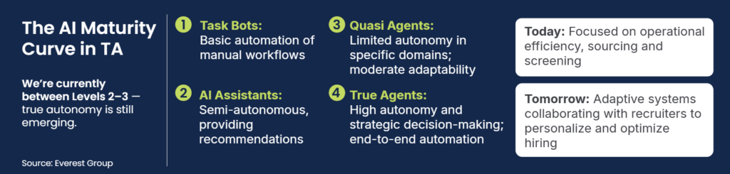 The AI maturity curve in talent acquisition according to Everest Group